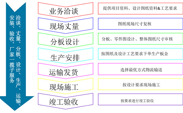 長盛石材鋁蜂窩復合板訂購流程圖